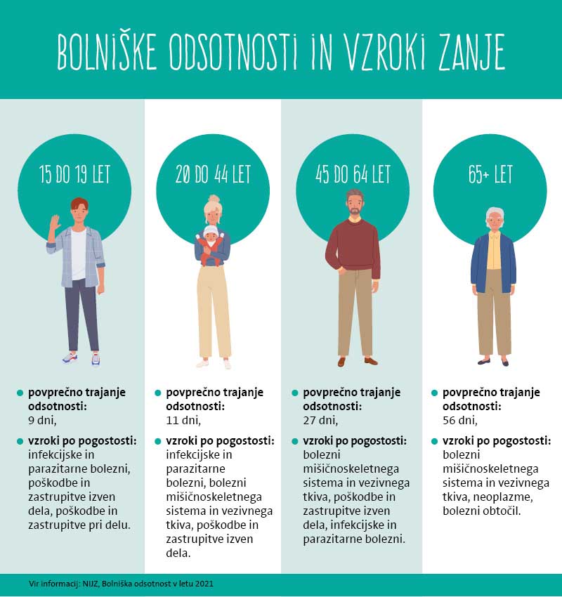 bolniska-odsotnost-in-vzroki-zanje